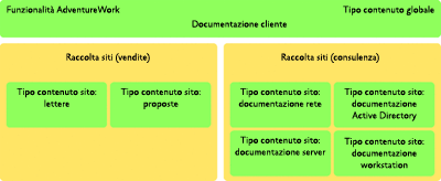 Figura 2 Tipi di contenuto padre e figlio per la documentazione dei clienti