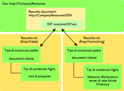 Figura 7 Implementazione dei file XSN in una posizione centrale in MOSS 2007