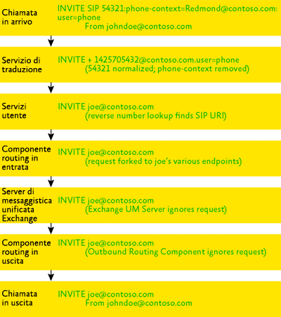 Figura 4 Interazione dei servizi correlati a Enterprise Voice sui server front-end OCS