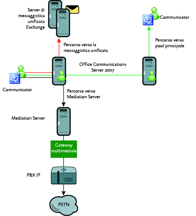 Figura 5 Routing della chiamata