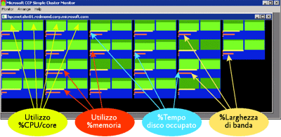 Figura 7 Monitoraggio di alcuni nodi con Simple Cluster Monitor