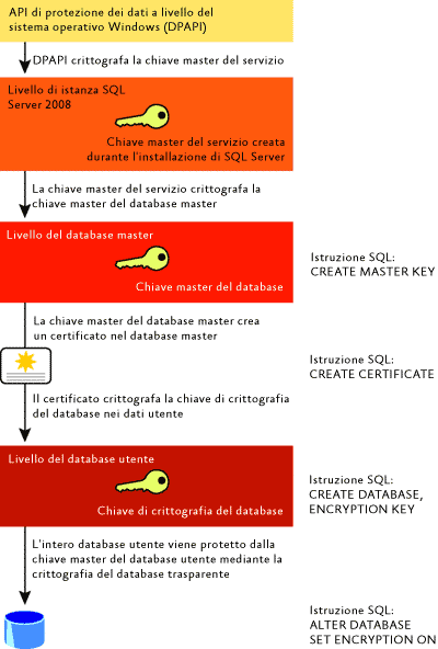 Figura 1 Architettura della crittografia trasparente dei dati
