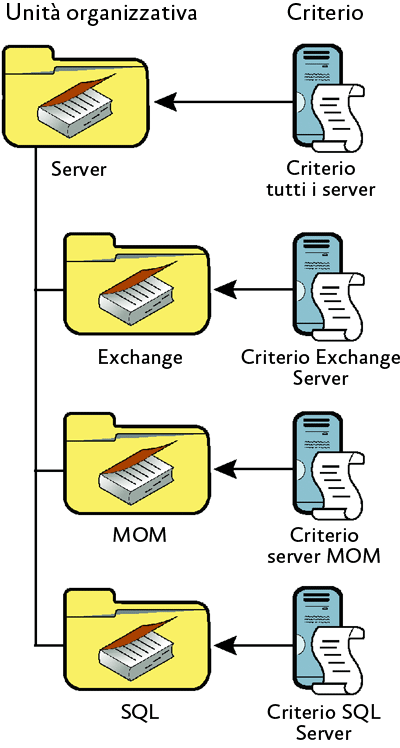 Figura 1 Creazione di più unità organizzative per diversi tipi di server
