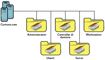 Figura 4 Il modello piano prevede alcune unità organizzative di alto livello che contengono la maggior parte degli oggetti