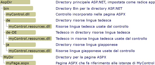 Directory principale ASP.NET, impostata come AppRoot