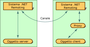 Architettura dei servizi remoti .NET