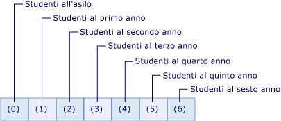 Immagine di matrice che illustra il numero di studenti
