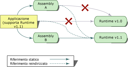 Esempio Applicazione, con assembly A e assembly B