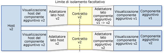 Scenario di pipeline: nuovo host, vecchi componenti aggiuntivi