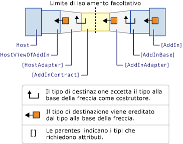 Modello di componente aggiuntivo con percorso di attivazione