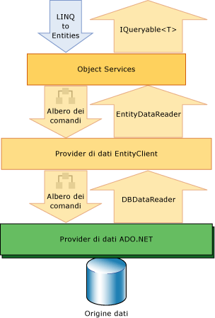 LINQ to Entities e ADO.NET Entity Framework.