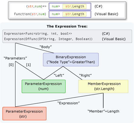 Diagramma della struttura ad albero dell'espressione