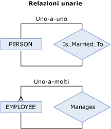 Diagramma delle relazioni unarie