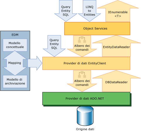 Diagramma dell'architettura di Entity Framework