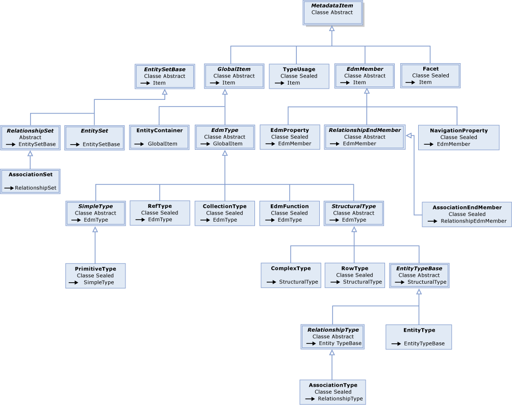 Gerarchia dei tipi di metadati ADO.NET