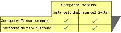 Istanze delle categorie di Visual Basic
