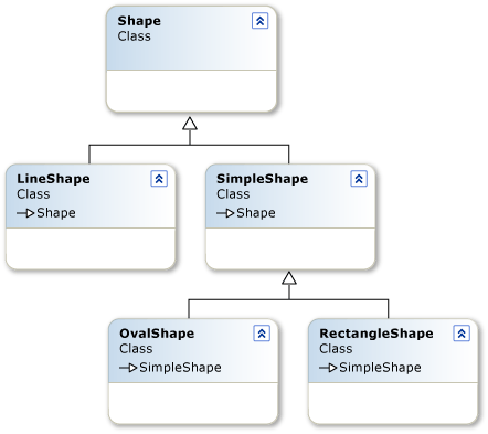 Diagramma della gerarchia di oggetti Line e Shape