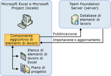 Immagine di integrazione documenti in Team Foundation