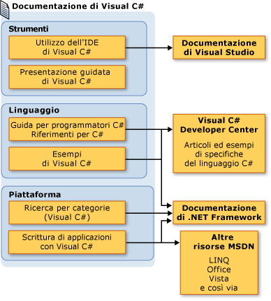 Orientamento per l'utilizzo della documentazione di Visual C#