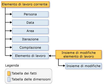 Schema di insieme di modifiche dell'elemento di lavoro