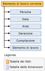 Schema per la tabella dei fatti degli elementi di lavoro