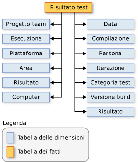 Schema che mostra i rapporti tra dimensioni