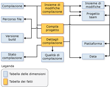 Schema che illustra i rapporti tra gli elementi dei dati