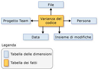 Schema che illustra i rapporti tra gli elementi dei dati