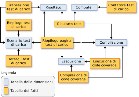 Schema che mostra le relazioni tra la tabelle dei fatti 2