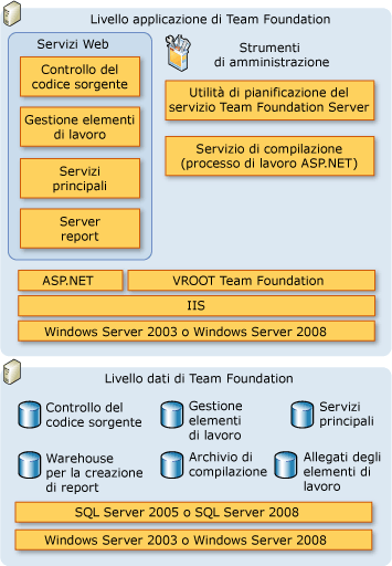 Diagramma architettura server