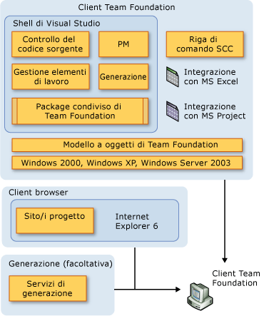 Diagramma architettura client