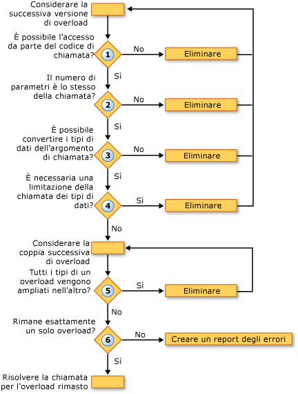 Diagramma di flusso del processo di risoluzione degli overload