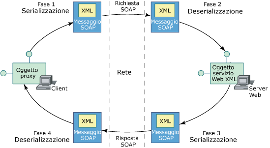 Durata dei servizi Web XML