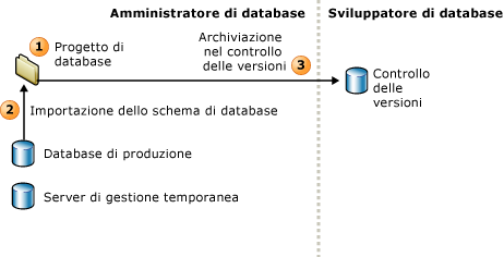 Il DAB definisce l'ambiente del progetto di database