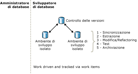 Sviluppo iterativo in un ambiente isolato