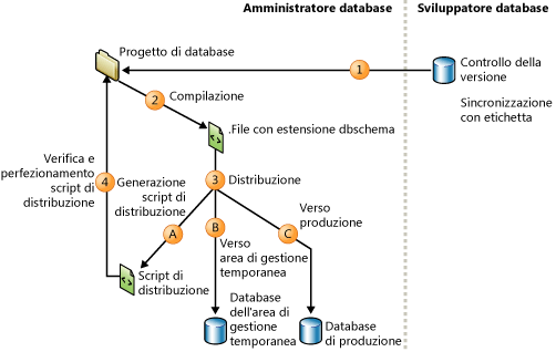 Il DBA compila e distribuisce in produzione