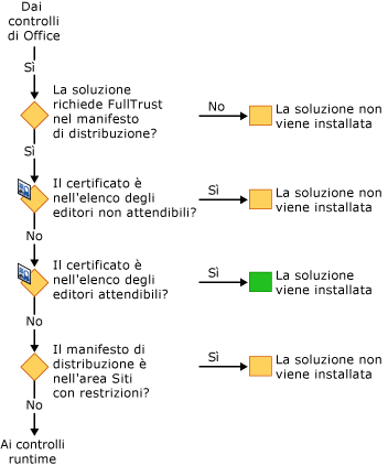 Sicurezza VSTO per l'installazione di soluzioni