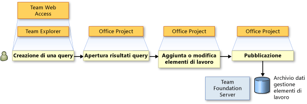 Esportazione di elementi di lavoro in Office Project