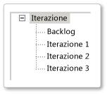 Iterazioni Agile predefinite