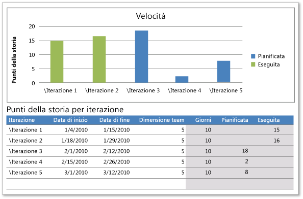 Punti della storia non bilanciati tra gli sprint