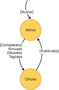 Diagramma dello stato dell'attività