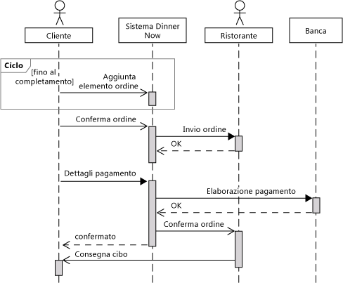 Diagramma di sequenza con sistema e attori.