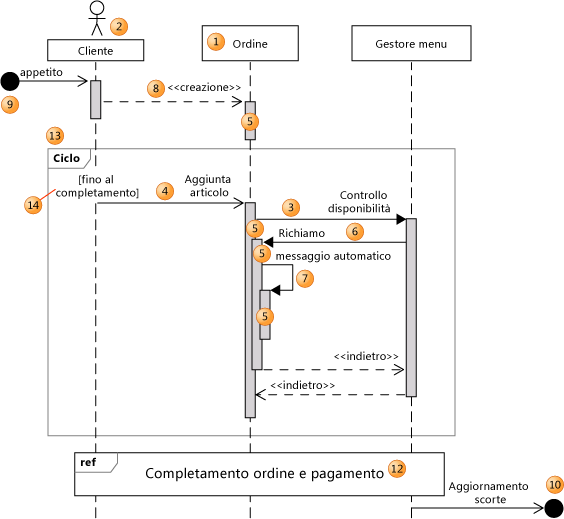 Parti di un diagramma di sequenza