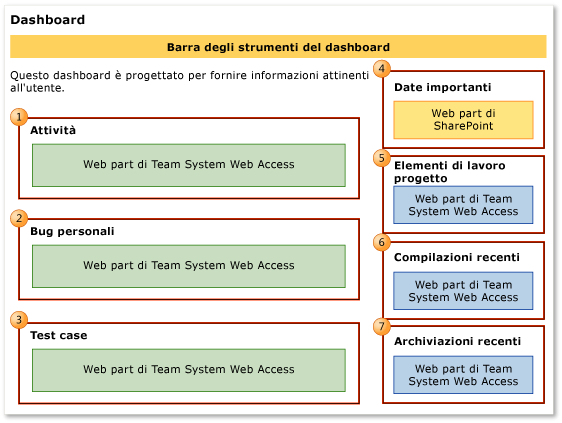 Web part per il dashboard