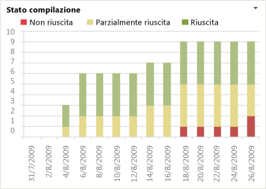 Rapporto Stato compilazione