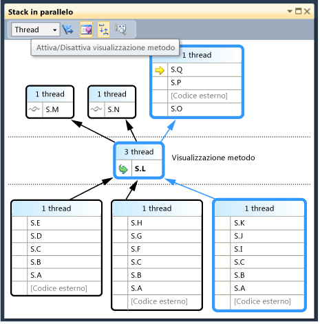 Finestra degli stack nella visualizzazione metodo
