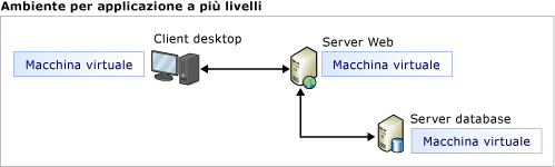 Ambiente per applicazione a più livelli