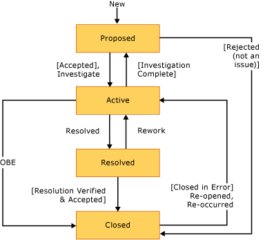 Diagramma o flusso di lavoro di stato del problema CMMI