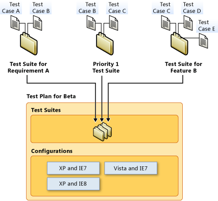 Componenti di un piano di test