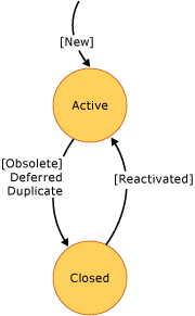 Diagramma dello stato dei passi condivisi